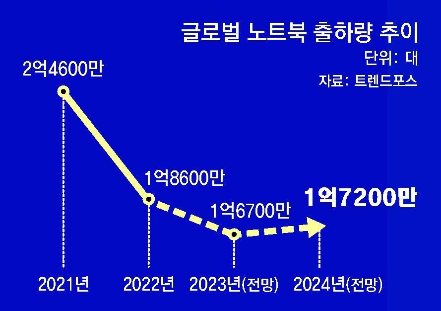 노트북도 인공지능 시대… AI용 고성능칩 탑재        신제품들 봇물